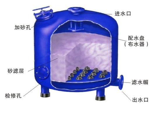 plc智能灌溉砂石过滤器